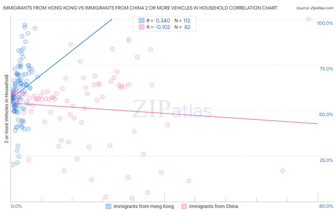 Immigrants from Hong Kong vs Immigrants from China 2 or more Vehicles in Household