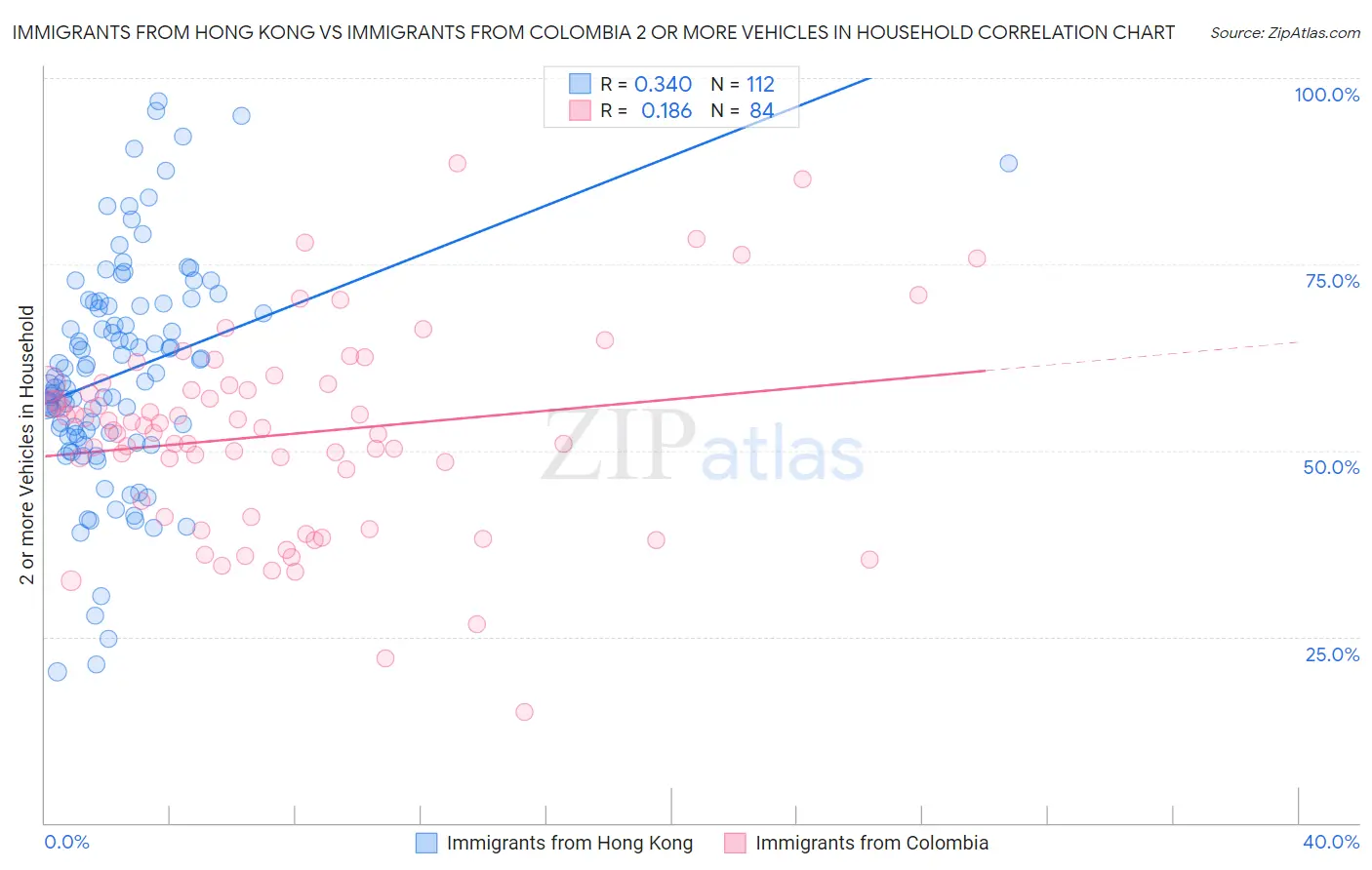 Immigrants from Hong Kong vs Immigrants from Colombia 2 or more Vehicles in Household