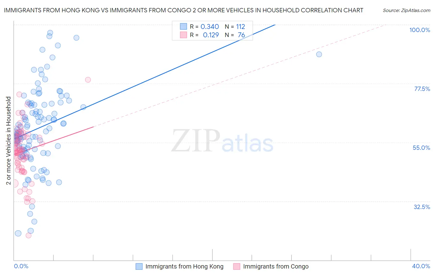 Immigrants from Hong Kong vs Immigrants from Congo 2 or more Vehicles in Household