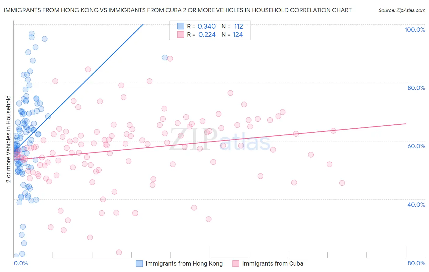 Immigrants from Hong Kong vs Immigrants from Cuba 2 or more Vehicles in Household