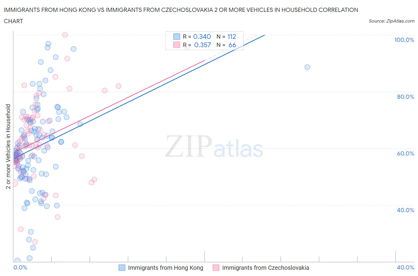 Immigrants from Hong Kong vs Immigrants from Czechoslovakia 2 or more Vehicles in Household
