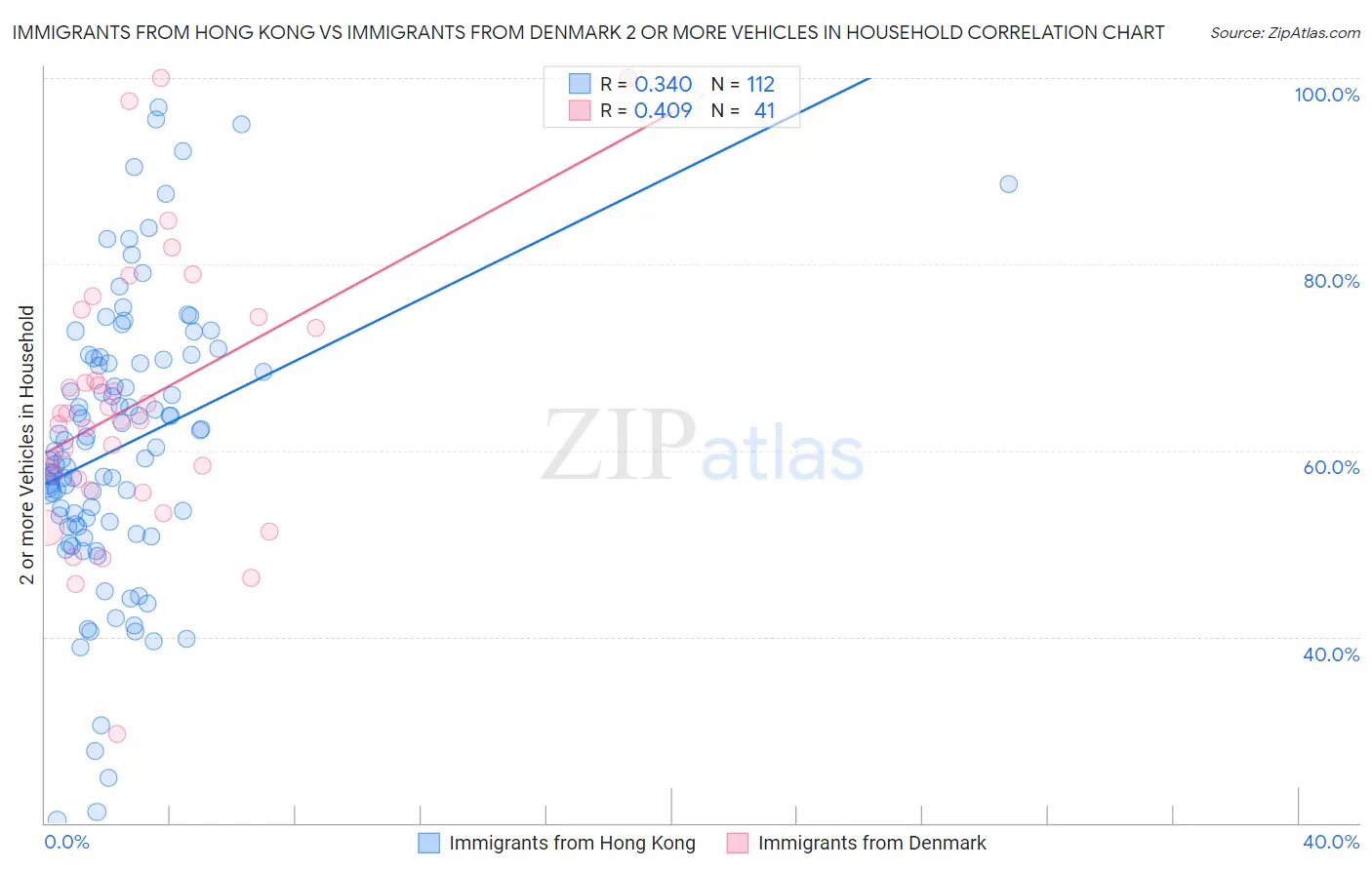 Immigrants from Hong Kong vs Immigrants from Denmark 2 or more Vehicles in Household