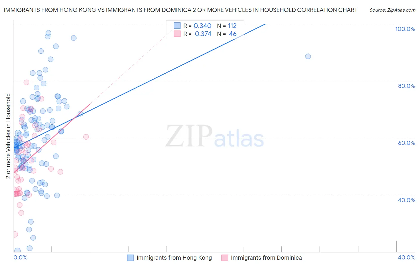 Immigrants from Hong Kong vs Immigrants from Dominica 2 or more Vehicles in Household