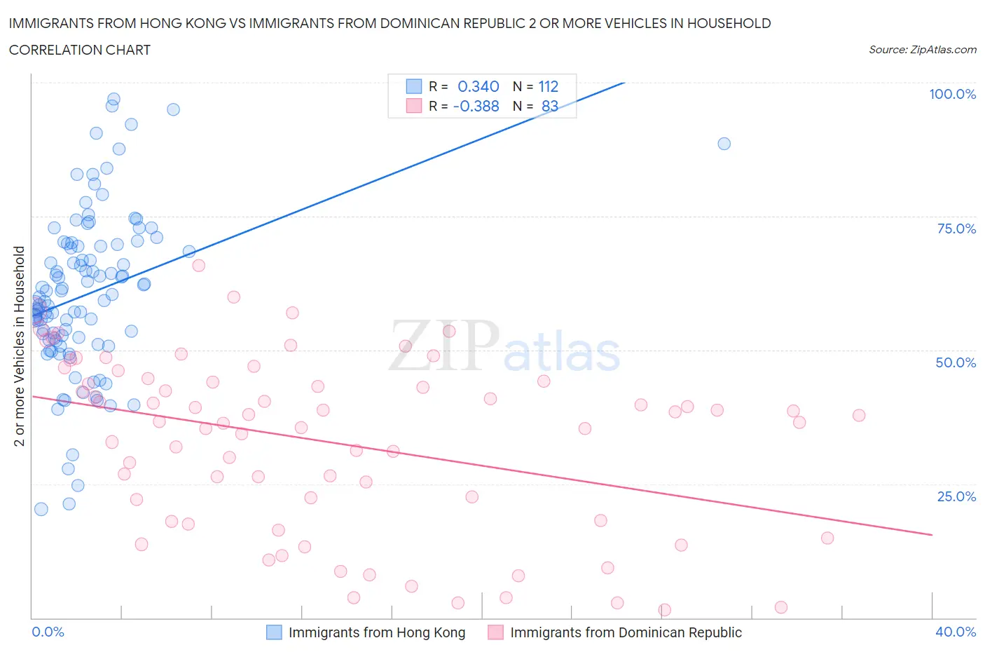 Immigrants from Hong Kong vs Immigrants from Dominican Republic 2 or more Vehicles in Household