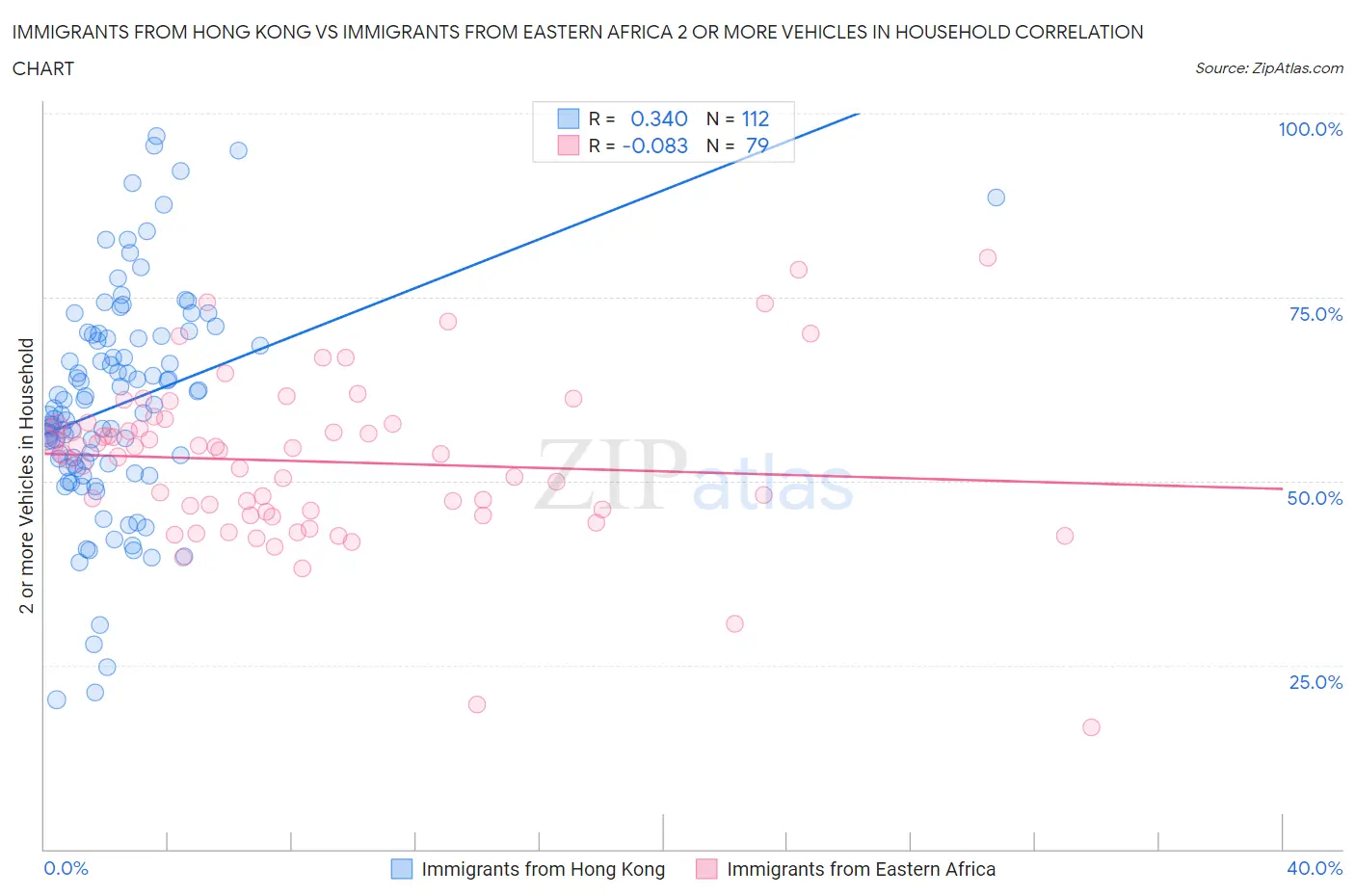 Immigrants from Hong Kong vs Immigrants from Eastern Africa 2 or more Vehicles in Household