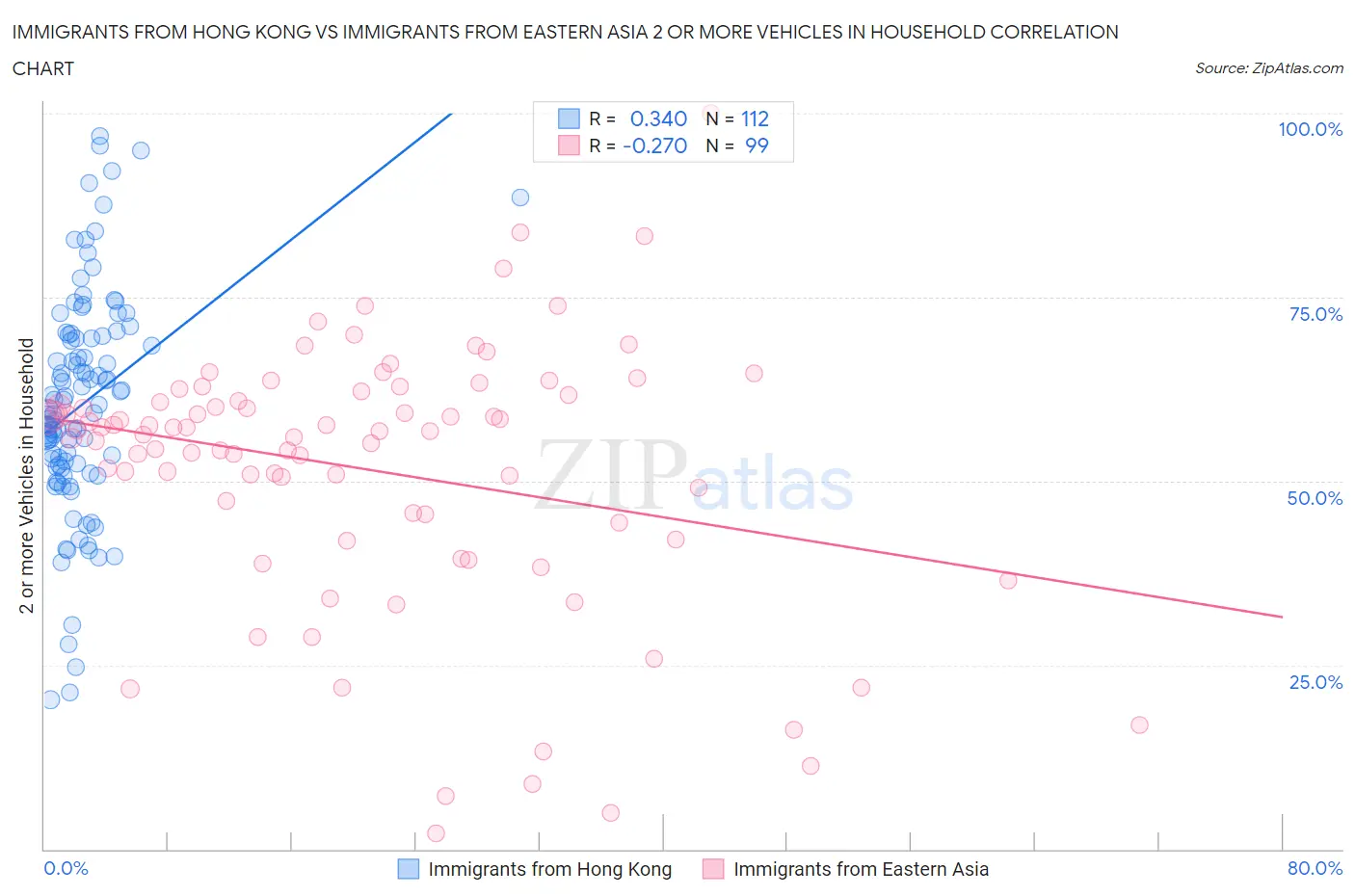 Immigrants from Hong Kong vs Immigrants from Eastern Asia 2 or more Vehicles in Household