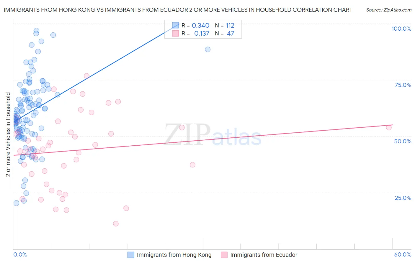 Immigrants from Hong Kong vs Immigrants from Ecuador 2 or more Vehicles in Household