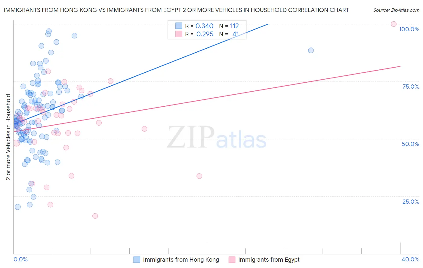 Immigrants from Hong Kong vs Immigrants from Egypt 2 or more Vehicles in Household