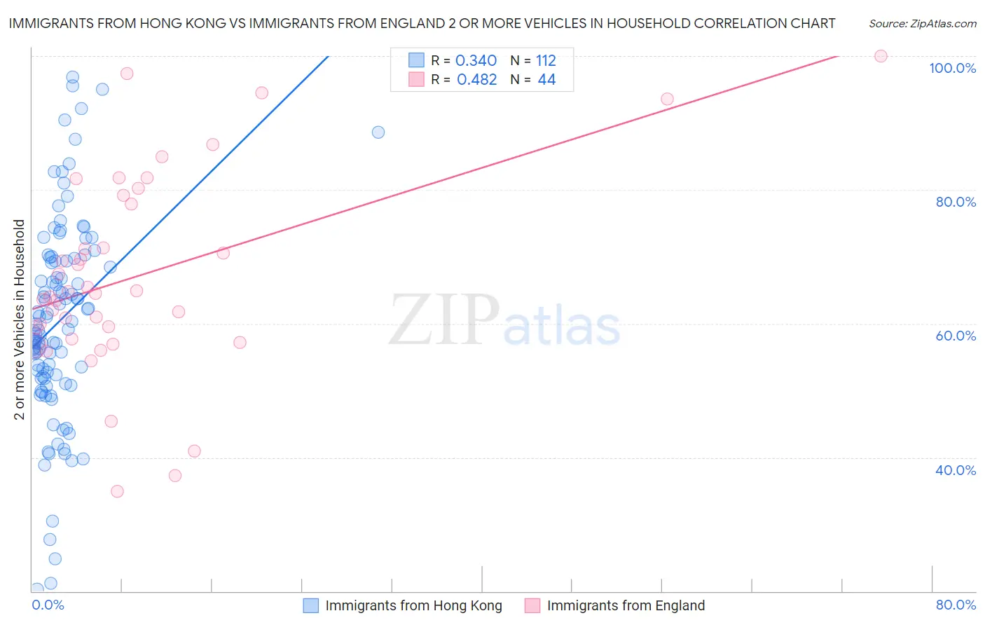 Immigrants from Hong Kong vs Immigrants from England 2 or more Vehicles in Household