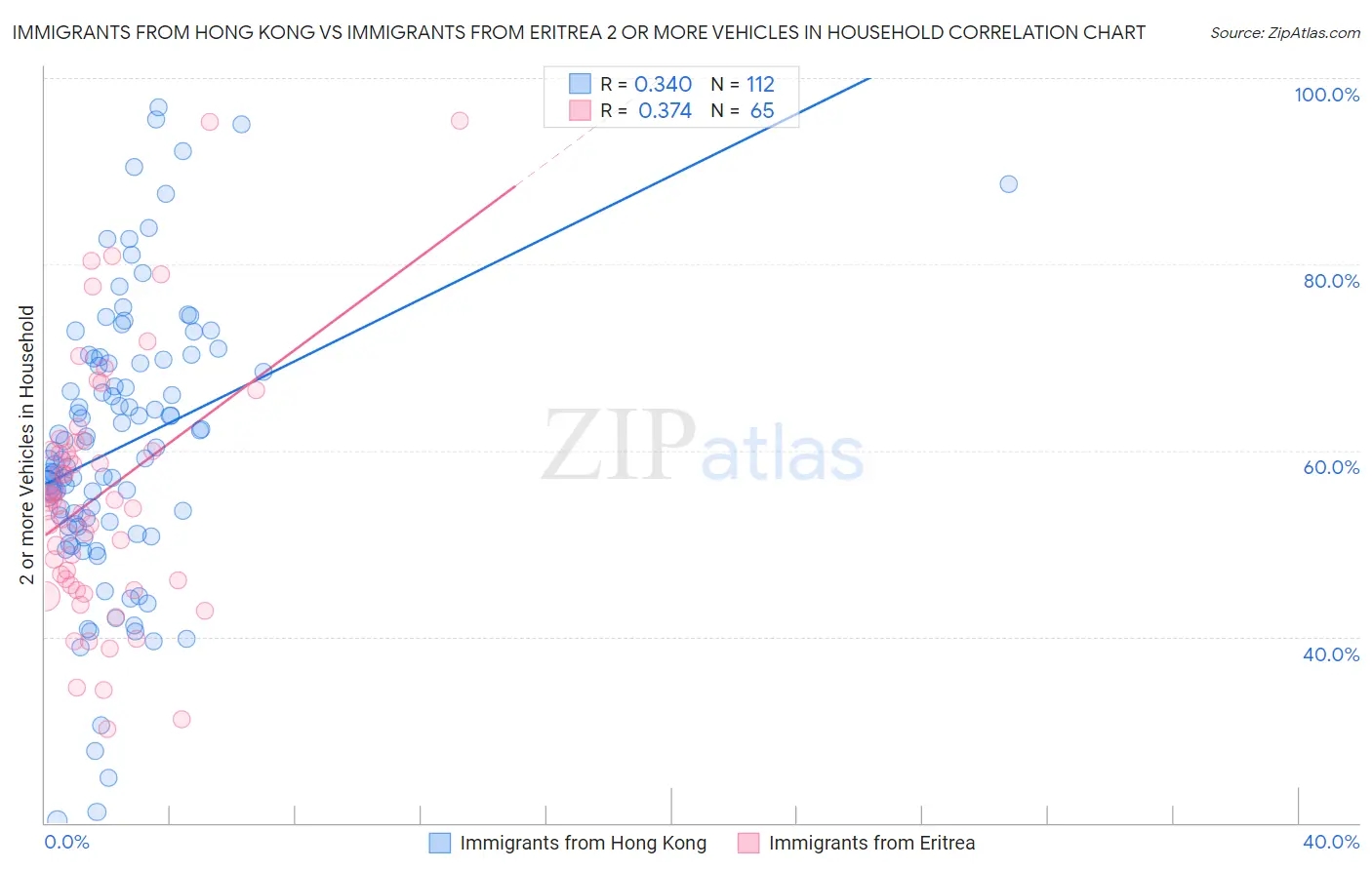 Immigrants from Hong Kong vs Immigrants from Eritrea 2 or more Vehicles in Household