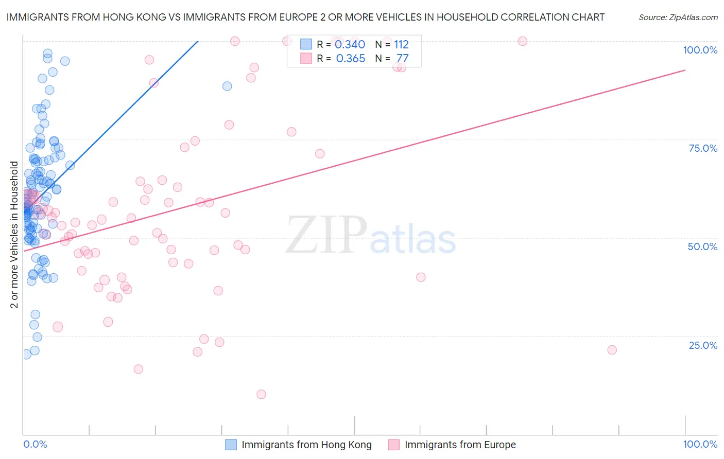Immigrants from Hong Kong vs Immigrants from Europe 2 or more Vehicles in Household