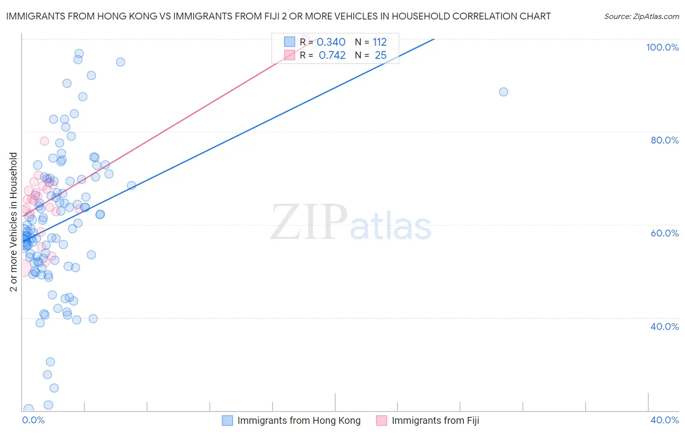 Immigrants from Hong Kong vs Immigrants from Fiji 2 or more Vehicles in Household
