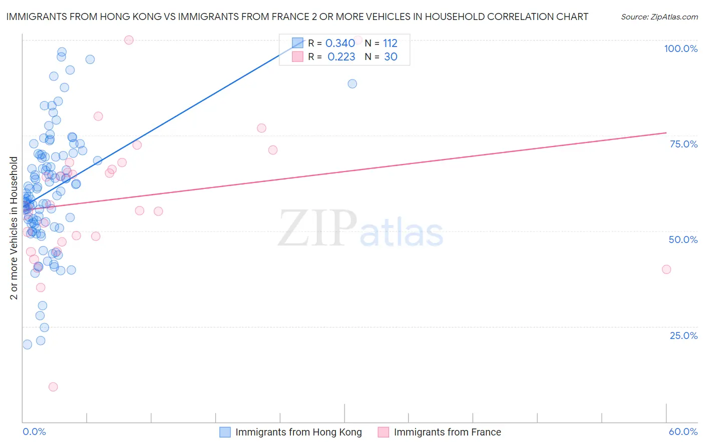 Immigrants from Hong Kong vs Immigrants from France 2 or more Vehicles in Household