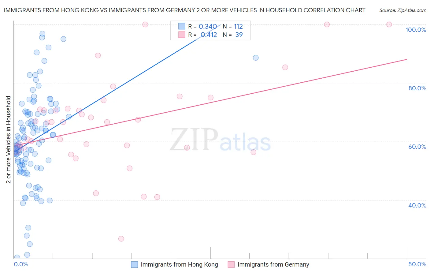Immigrants from Hong Kong vs Immigrants from Germany 2 or more Vehicles in Household