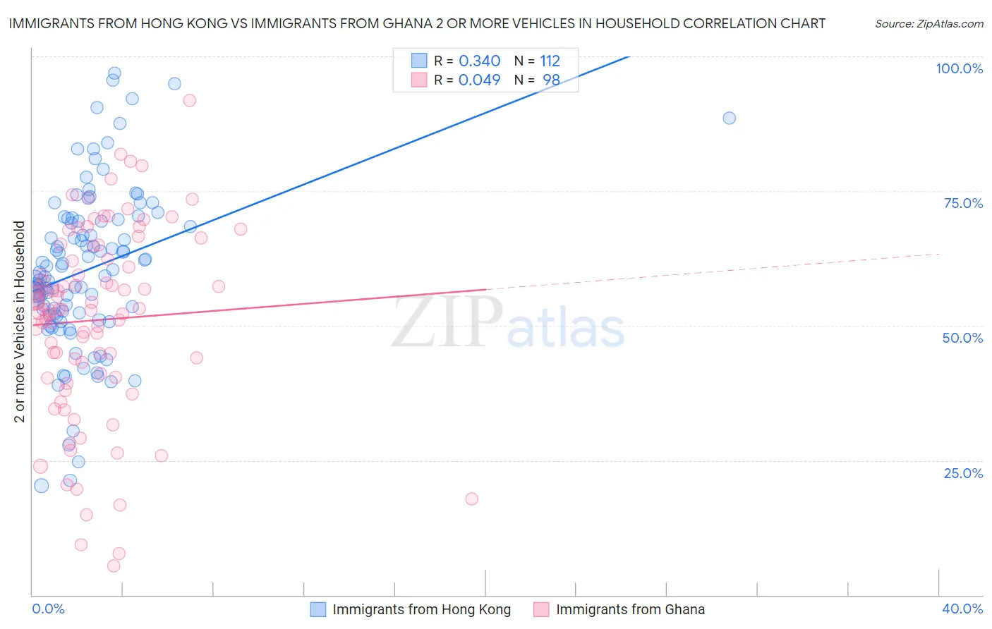 Immigrants from Hong Kong vs Immigrants from Ghana 2 or more Vehicles in Household