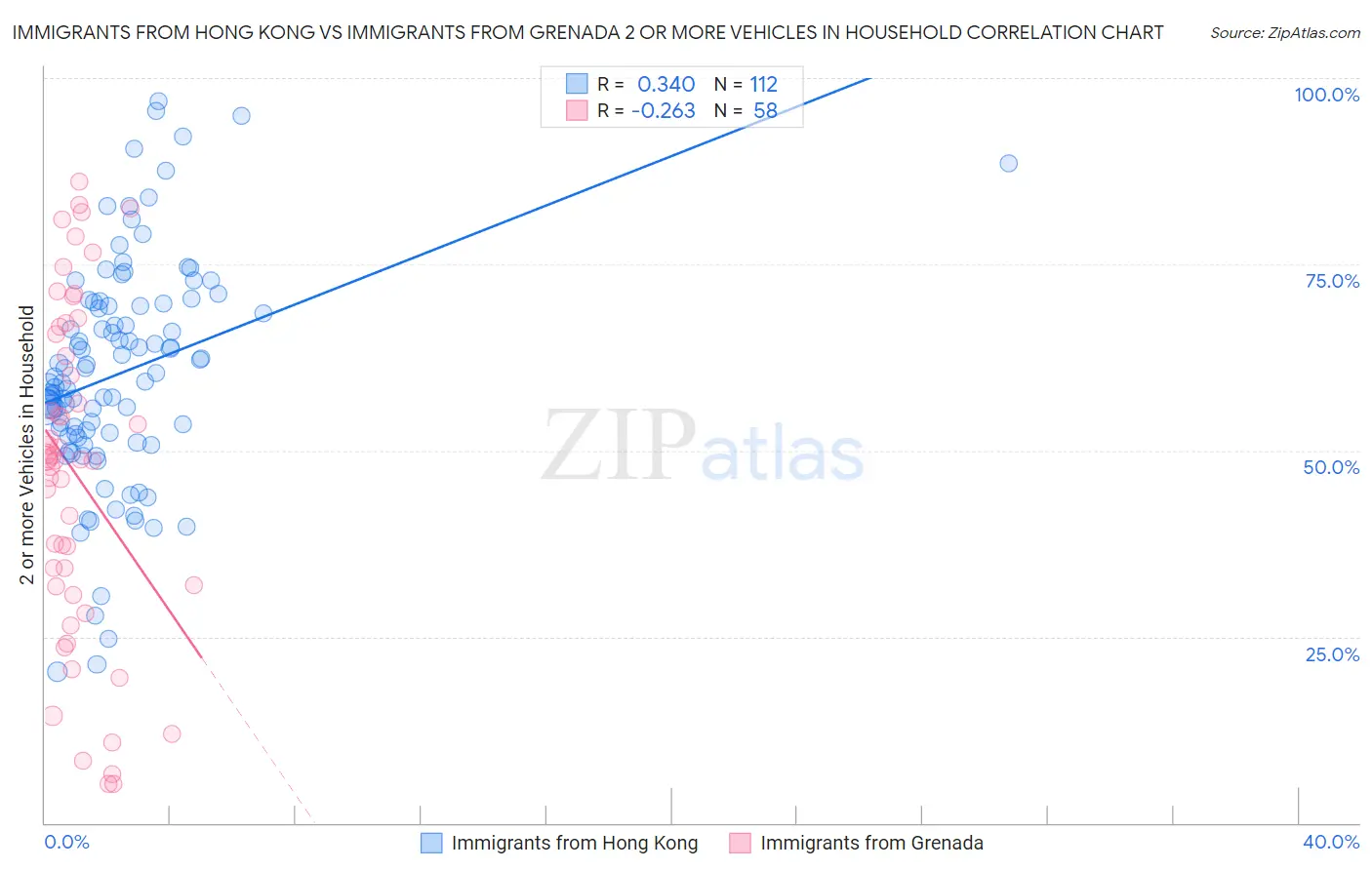 Immigrants from Hong Kong vs Immigrants from Grenada 2 or more Vehicles in Household