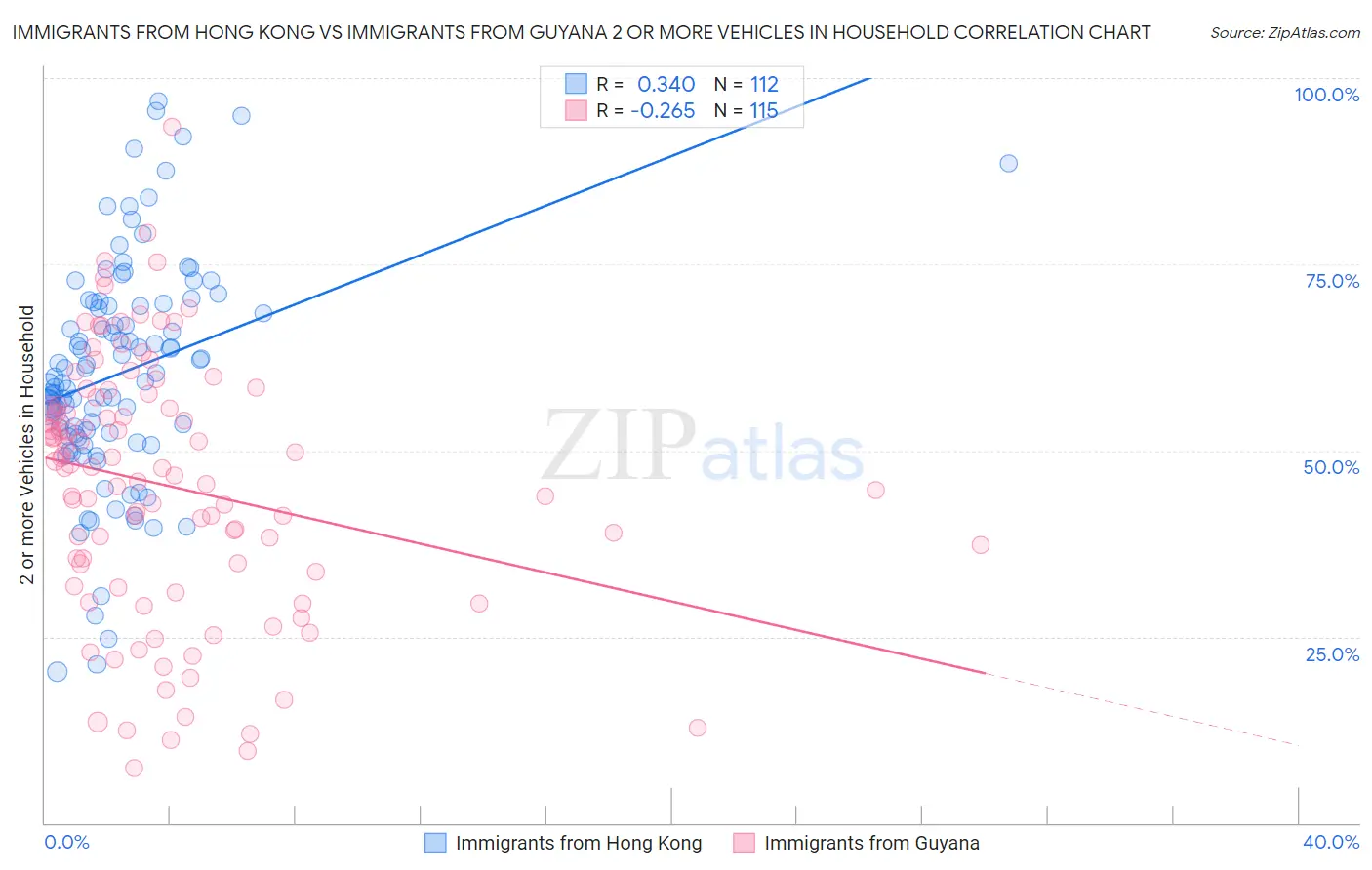 Immigrants from Hong Kong vs Immigrants from Guyana 2 or more Vehicles in Household