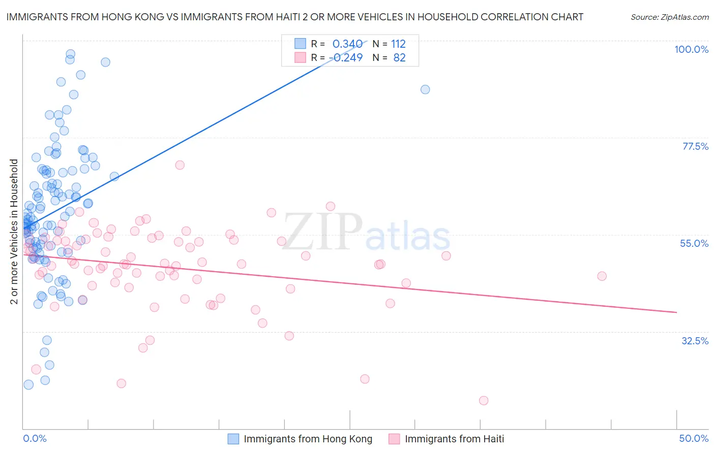 Immigrants from Hong Kong vs Immigrants from Haiti 2 or more Vehicles in Household
