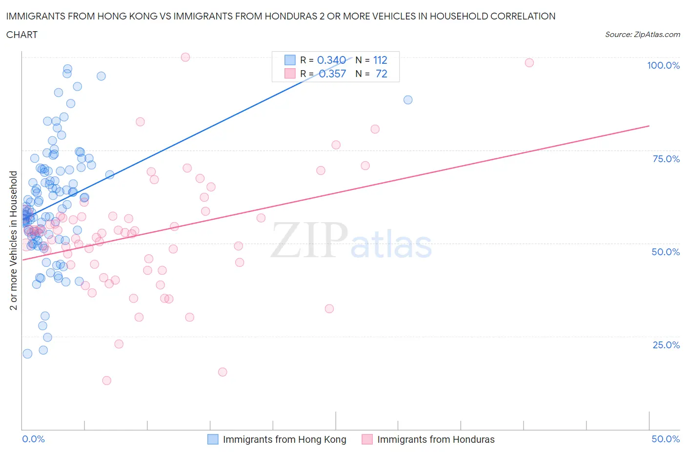 Immigrants from Hong Kong vs Immigrants from Honduras 2 or more Vehicles in Household