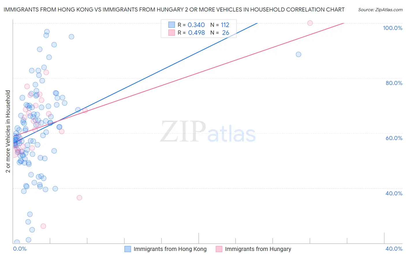 Immigrants from Hong Kong vs Immigrants from Hungary 2 or more Vehicles in Household