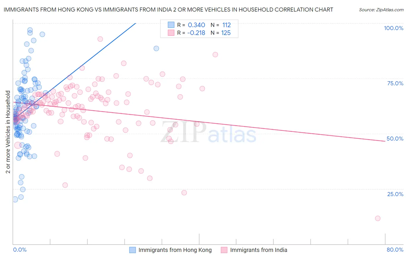 Immigrants from Hong Kong vs Immigrants from India 2 or more Vehicles in Household