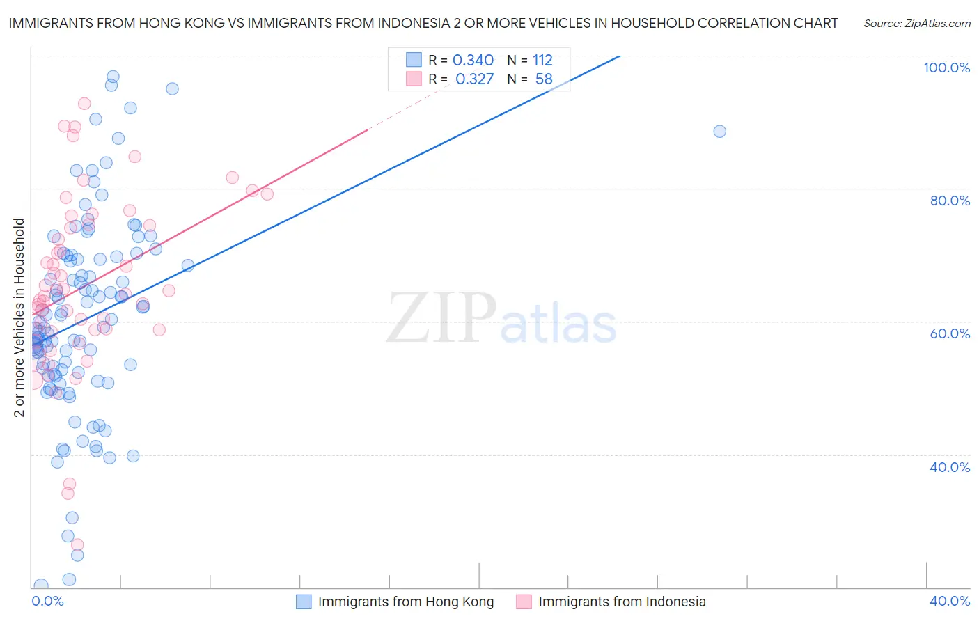Immigrants from Hong Kong vs Immigrants from Indonesia 2 or more Vehicles in Household