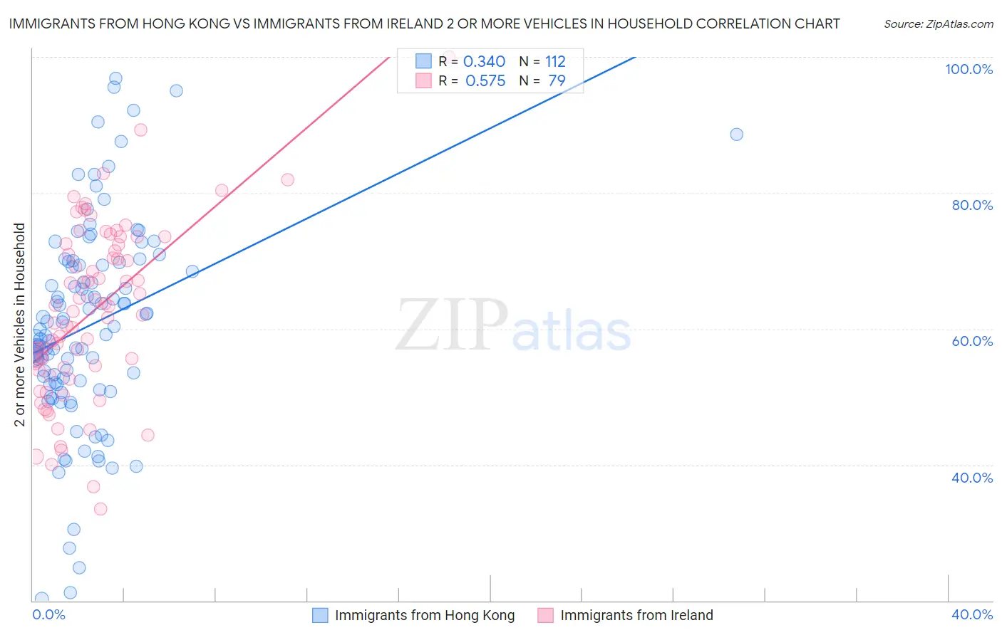 Immigrants from Hong Kong vs Immigrants from Ireland 2 or more Vehicles in Household