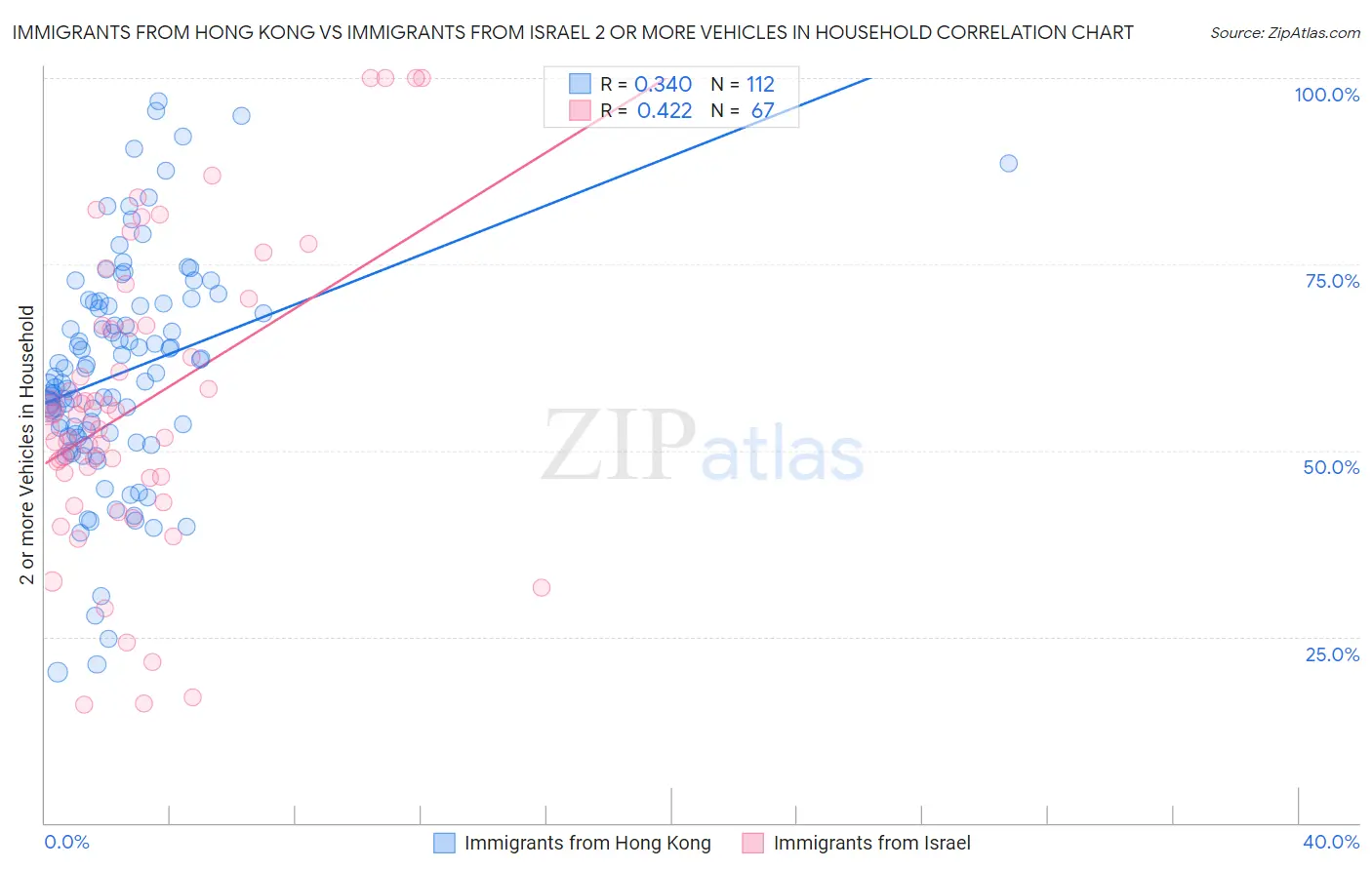 Immigrants from Hong Kong vs Immigrants from Israel 2 or more Vehicles in Household
