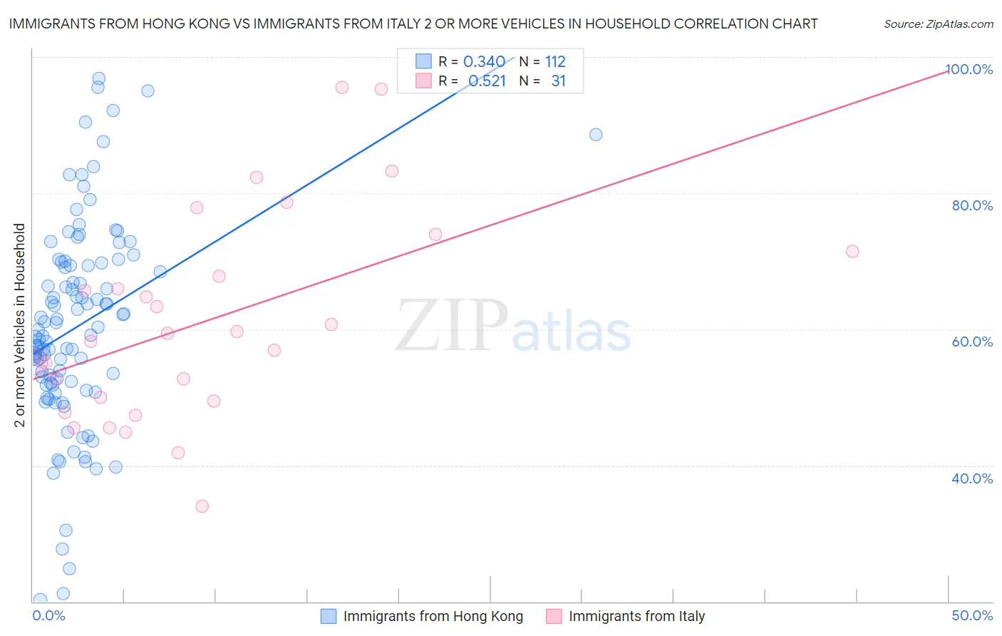 Immigrants from Hong Kong vs Immigrants from Italy 2 or more Vehicles in Household
