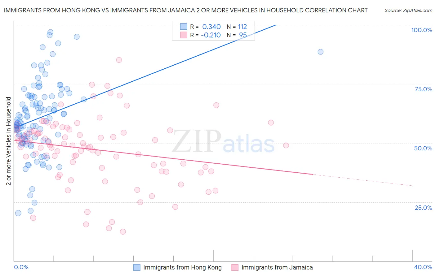 Immigrants from Hong Kong vs Immigrants from Jamaica 2 or more Vehicles in Household