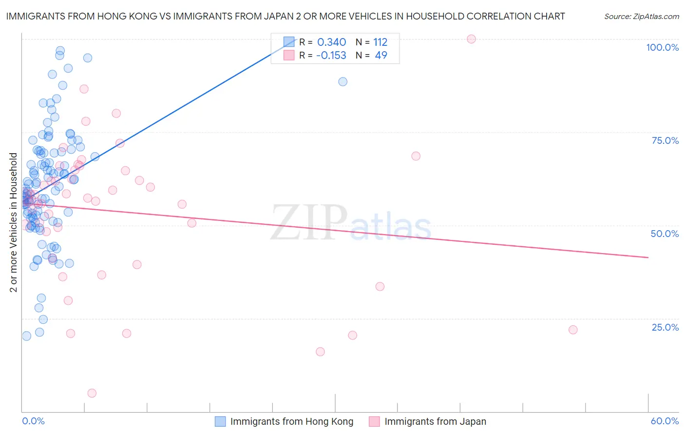 Immigrants from Hong Kong vs Immigrants from Japan 2 or more Vehicles in Household