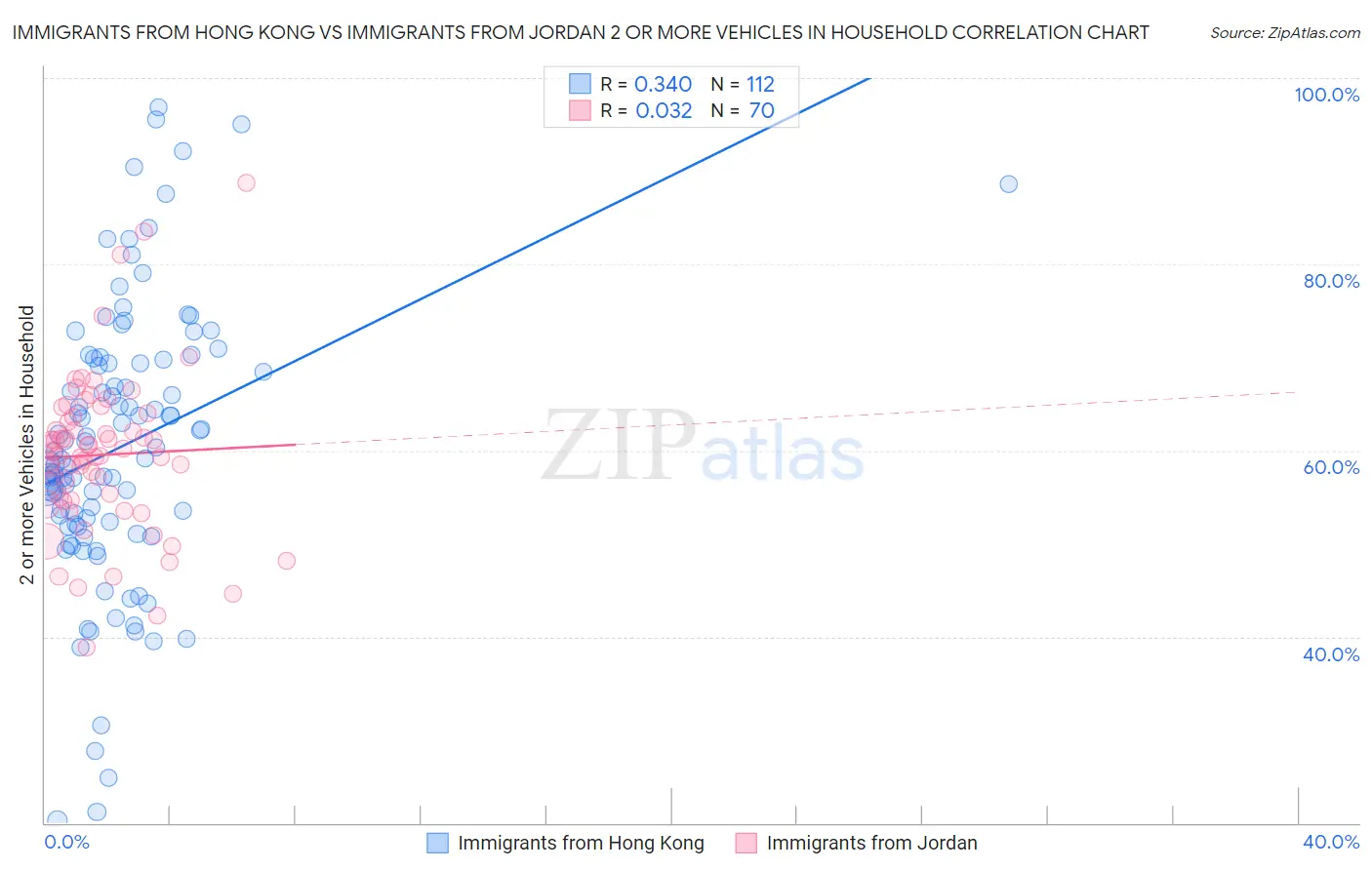 Immigrants from Hong Kong vs Immigrants from Jordan 2 or more Vehicles in Household