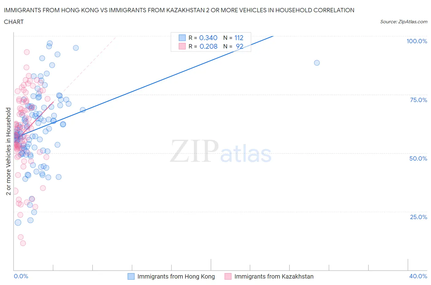 Immigrants from Hong Kong vs Immigrants from Kazakhstan 2 or more Vehicles in Household