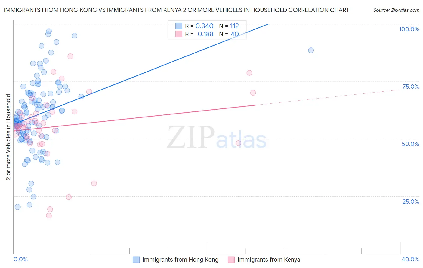 Immigrants from Hong Kong vs Immigrants from Kenya 2 or more Vehicles in Household