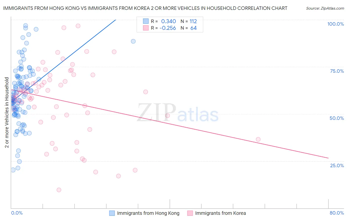 Immigrants from Hong Kong vs Immigrants from Korea 2 or more Vehicles in Household
