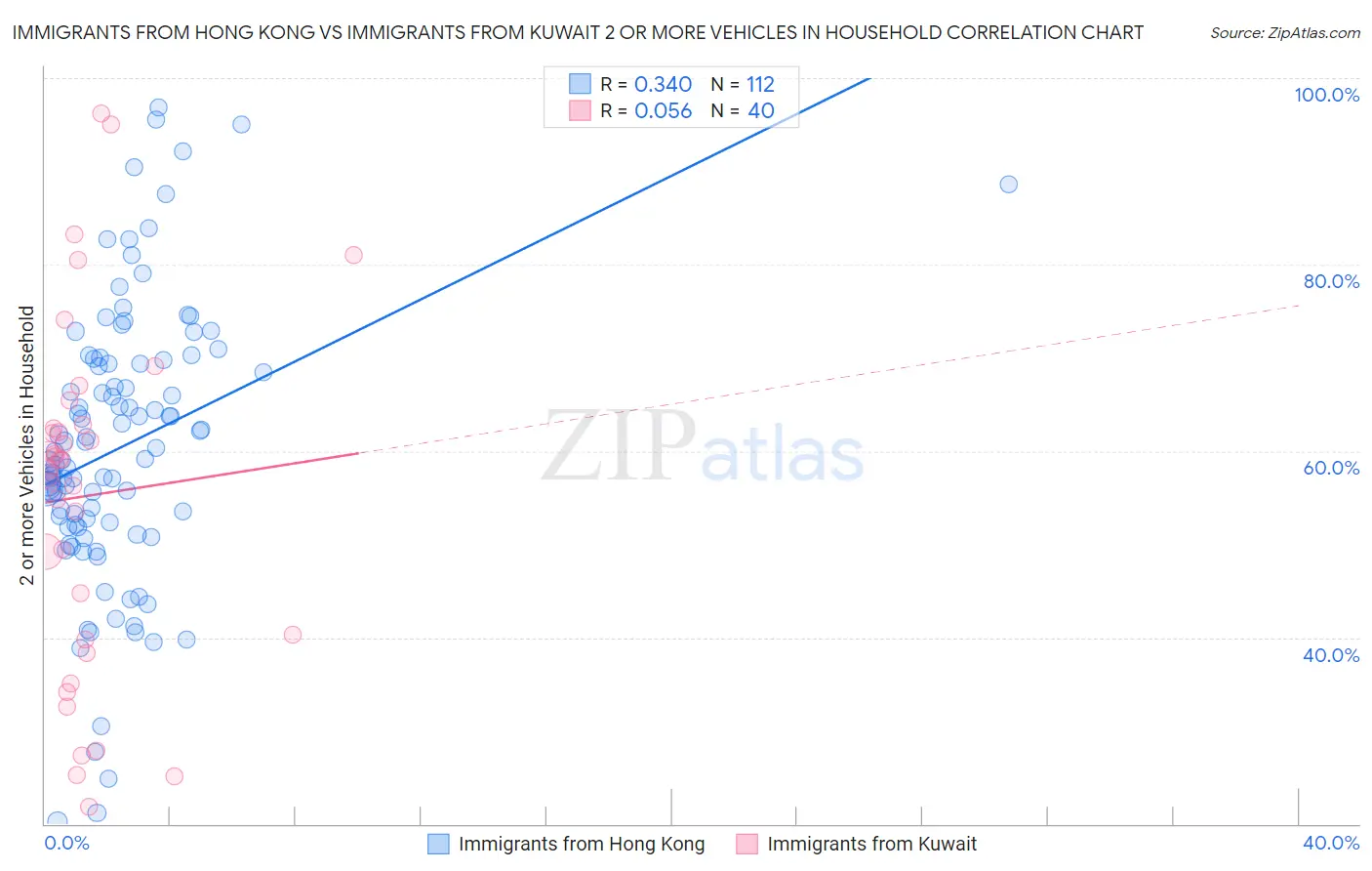 Immigrants from Hong Kong vs Immigrants from Kuwait 2 or more Vehicles in Household