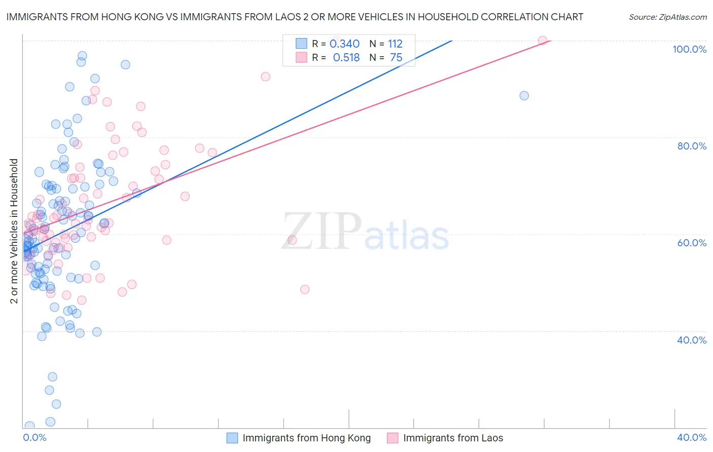Immigrants from Hong Kong vs Immigrants from Laos 2 or more Vehicles in Household