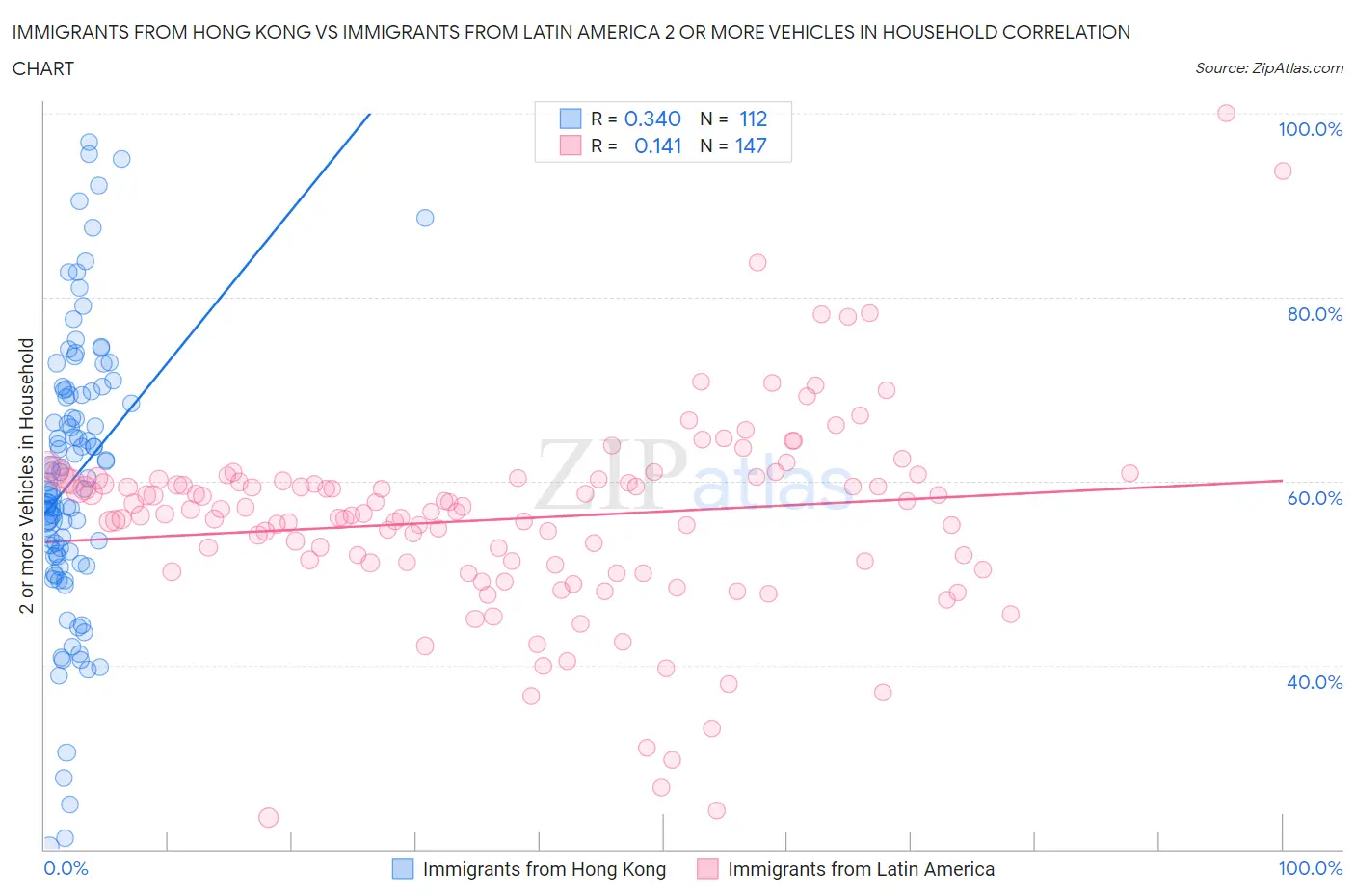 Immigrants from Hong Kong vs Immigrants from Latin America 2 or more Vehicles in Household