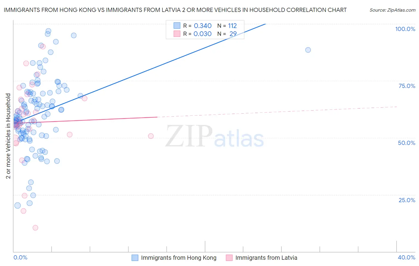 Immigrants from Hong Kong vs Immigrants from Latvia 2 or more Vehicles in Household