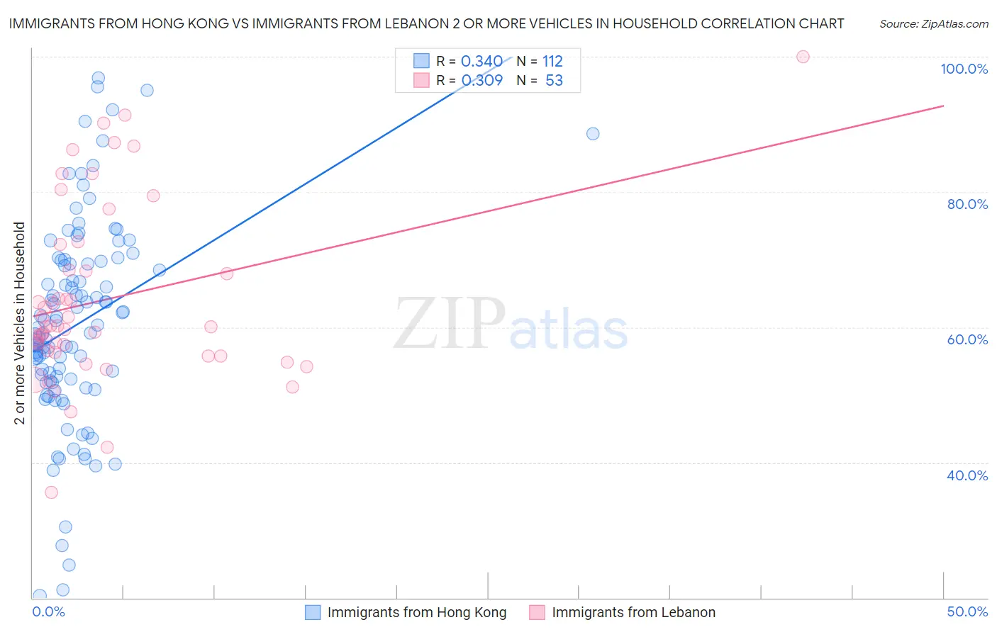 Immigrants from Hong Kong vs Immigrants from Lebanon 2 or more Vehicles in Household