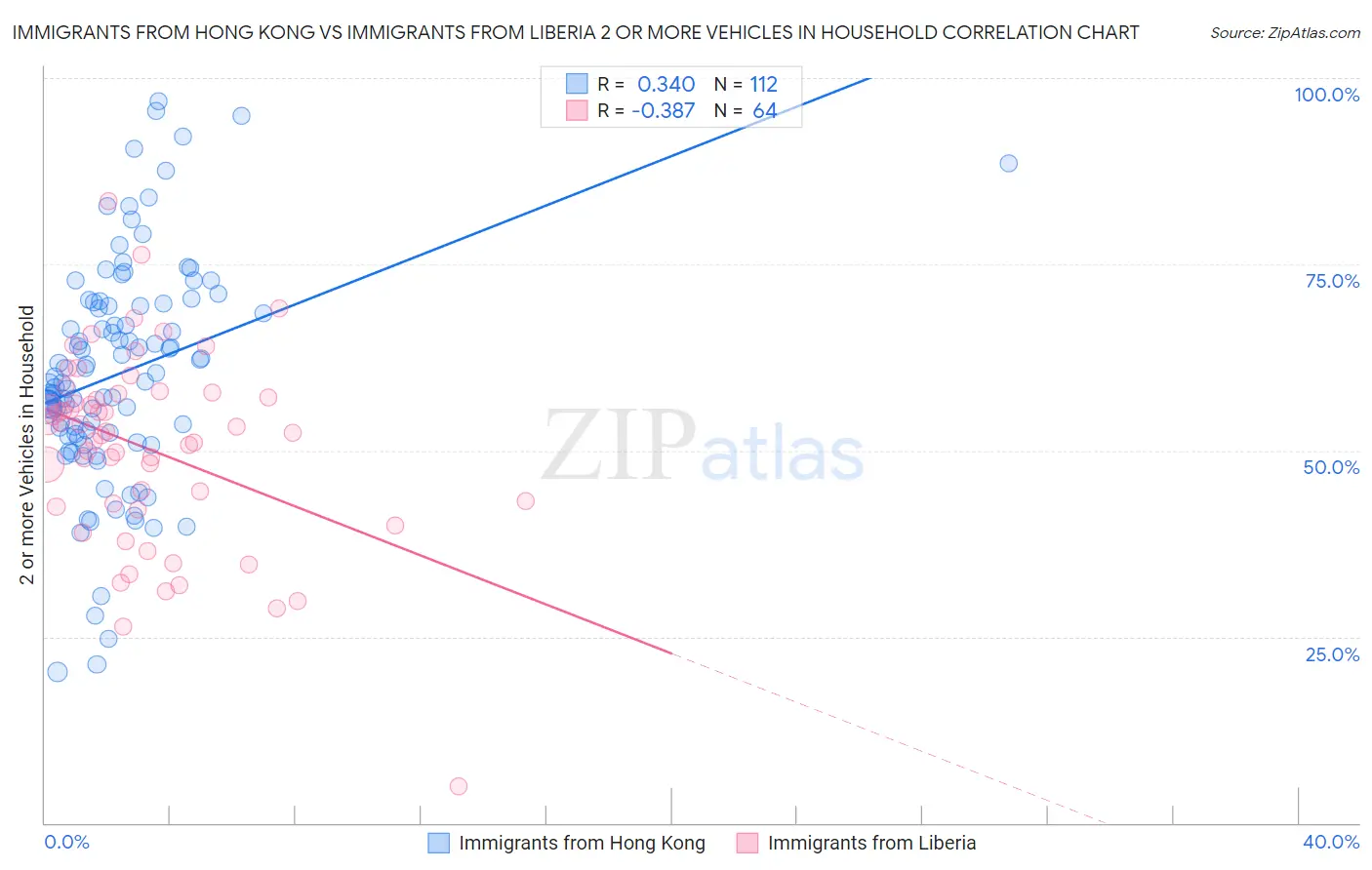 Immigrants from Hong Kong vs Immigrants from Liberia 2 or more Vehicles in Household