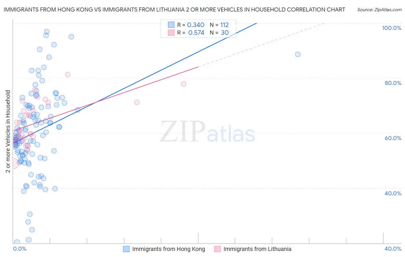 Immigrants from Hong Kong vs Immigrants from Lithuania 2 or more Vehicles in Household