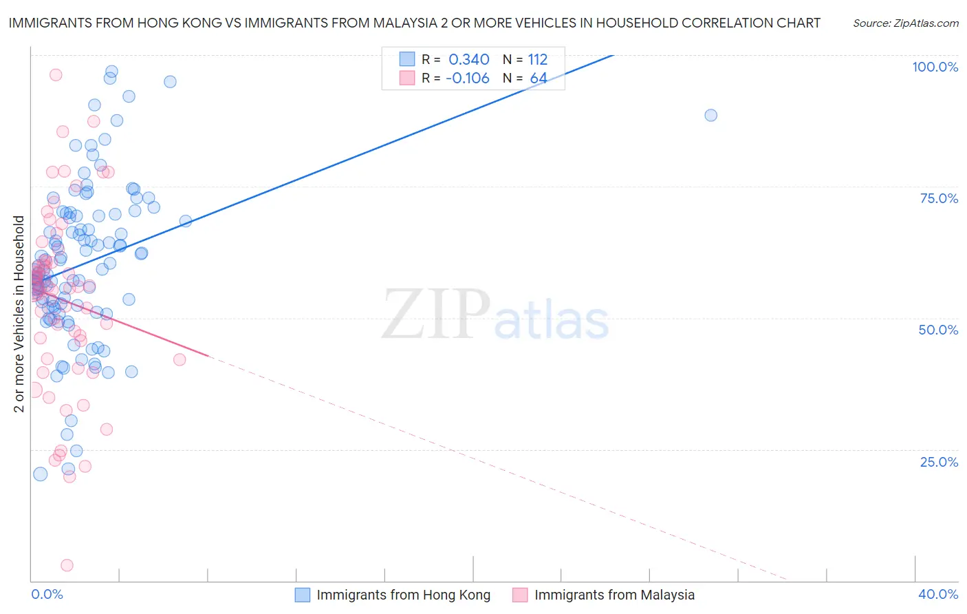 Immigrants from Hong Kong vs Immigrants from Malaysia 2 or more Vehicles in Household