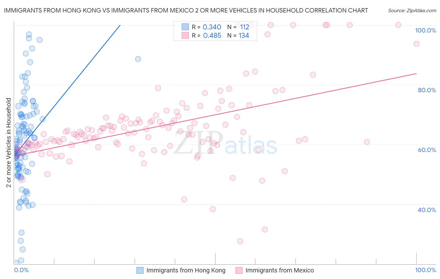 Immigrants from Hong Kong vs Immigrants from Mexico 2 or more Vehicles in Household