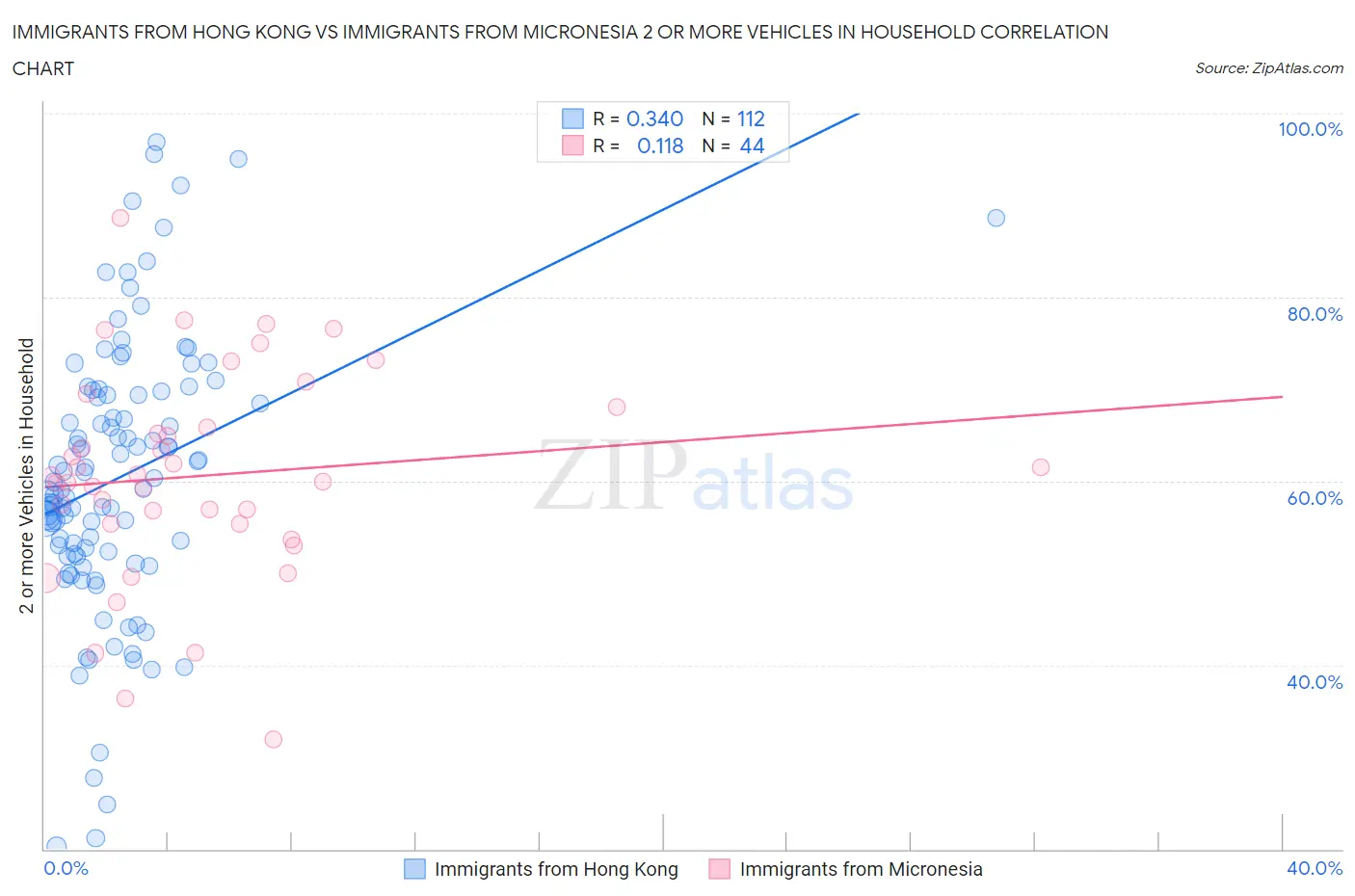 Immigrants from Hong Kong vs Immigrants from Micronesia 2 or more Vehicles in Household