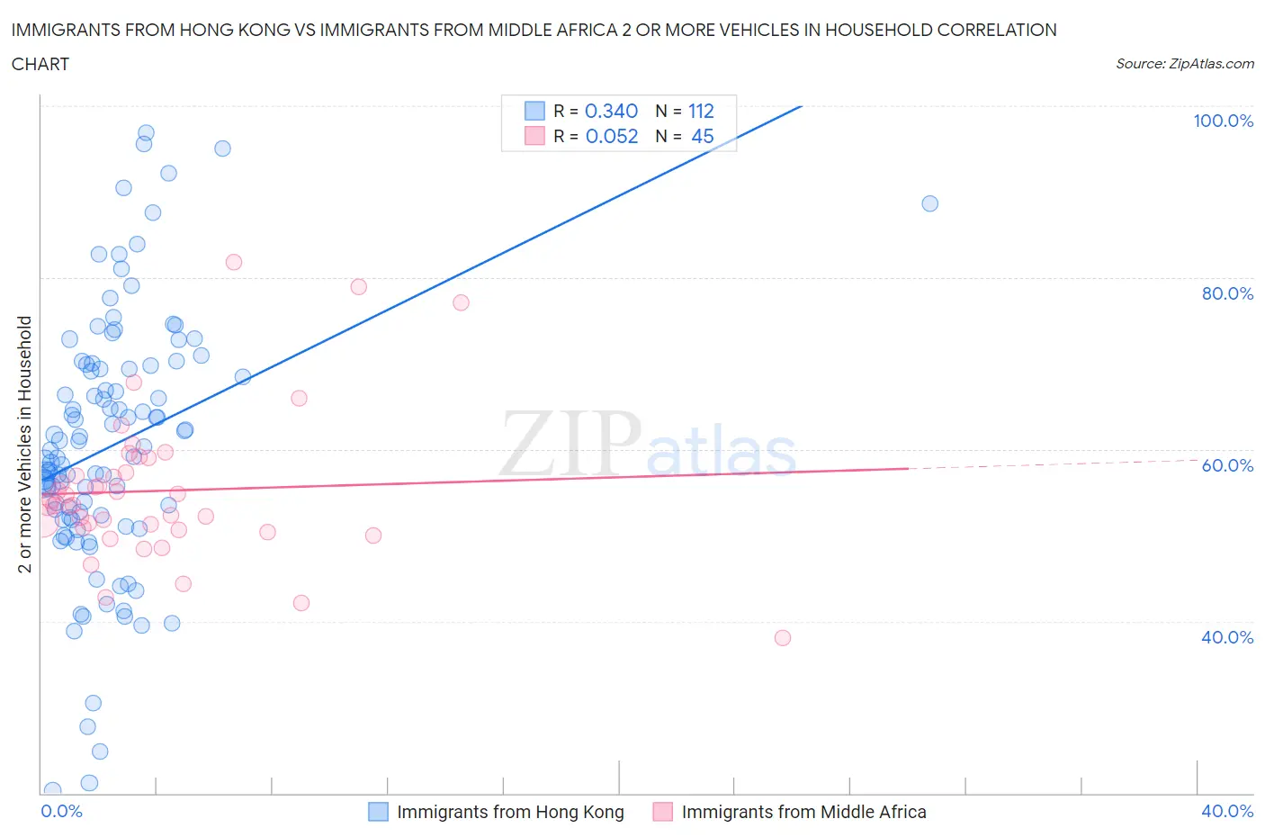 Immigrants from Hong Kong vs Immigrants from Middle Africa 2 or more Vehicles in Household