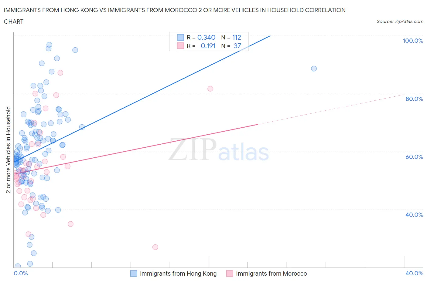 Immigrants from Hong Kong vs Immigrants from Morocco 2 or more Vehicles in Household