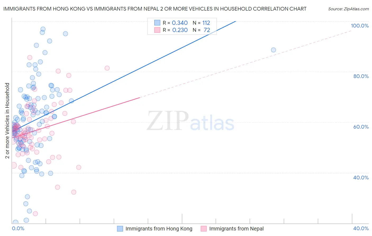 Immigrants from Hong Kong vs Immigrants from Nepal 2 or more Vehicles in Household