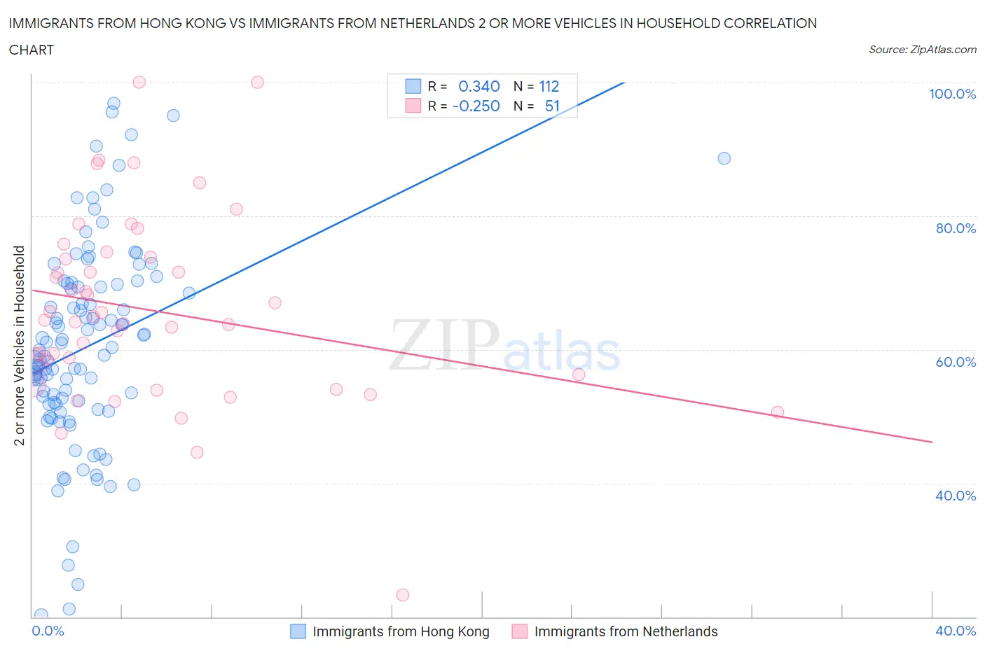 Immigrants from Hong Kong vs Immigrants from Netherlands 2 or more Vehicles in Household