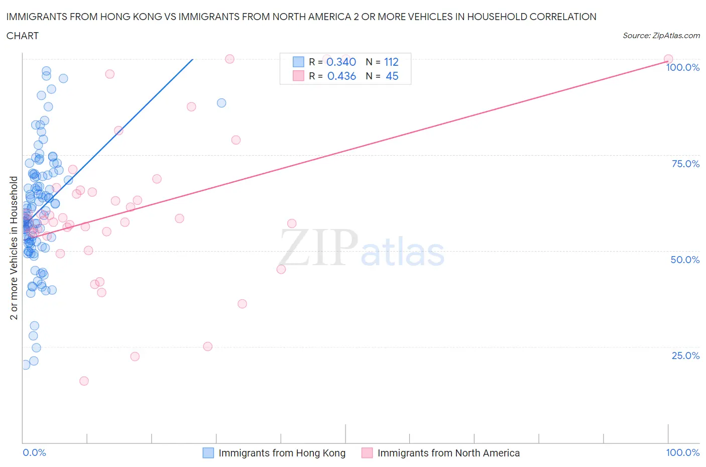 Immigrants from Hong Kong vs Immigrants from North America 2 or more Vehicles in Household